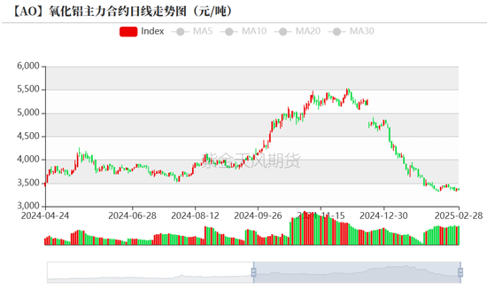 氧化铝：触底了吗