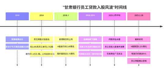 上市7年股价跌逾90%，甘肃银行陷“员工贷款入股风波”，麻烦或不止于此