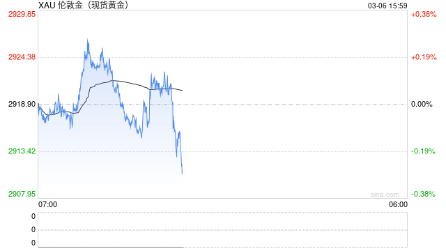国际黄金区间窄幅波动 今日将出炉初请人数变动和裁员数据