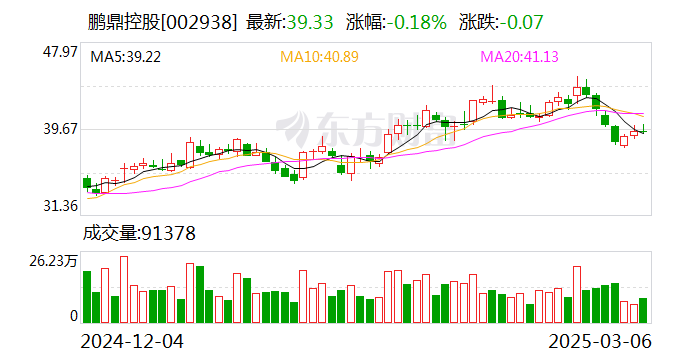 鹏鼎控股：2月合并营业收入同比增长39.86%