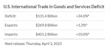 美国1月贸易逆差环比激增逾三成，特朗普关税导致美企抢先囤货