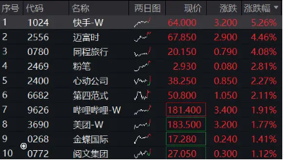 又新高！港股互联网ETF（513770）拉升涨逾1%，溢价资金狂涌，机构：中国资产重估才刚刚开始