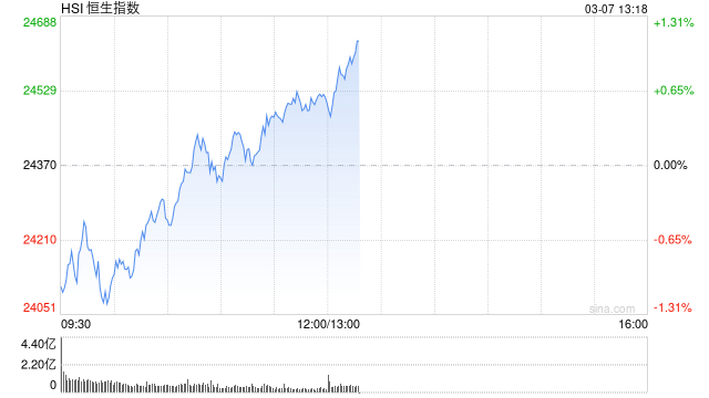 午评：港股恒指涨0.58% 恒生科指涨1.34% 上海复旦涨超11%