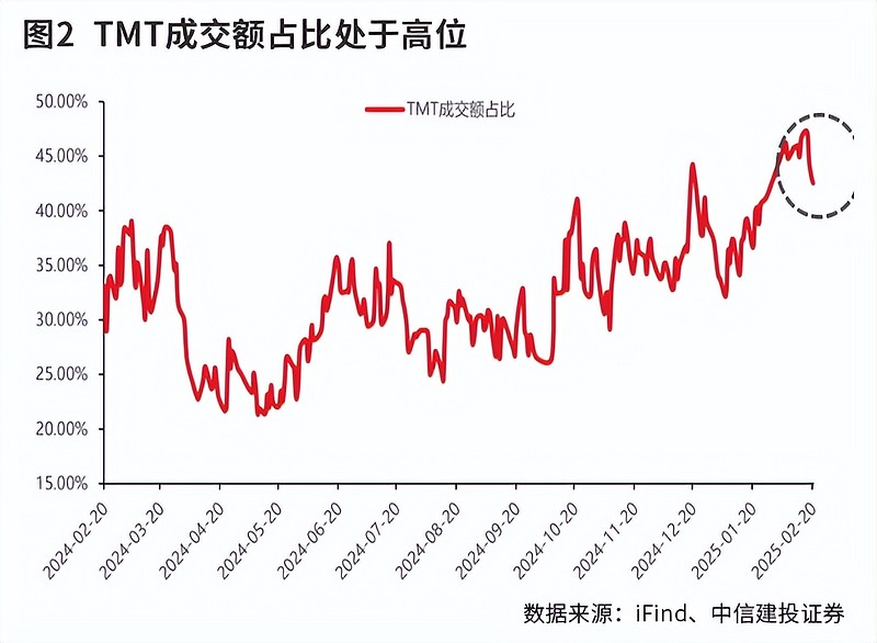 科技股重估引领春季攻势