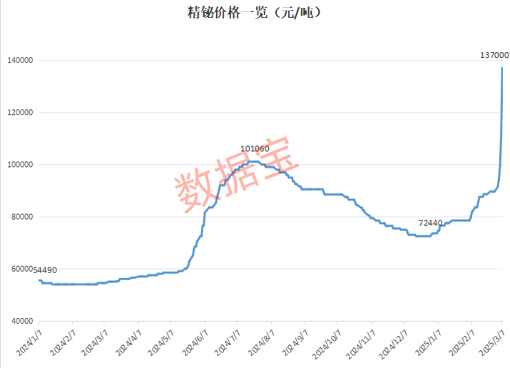 比锑还猛！单日暴涨超23%年内涨幅近90%，精铋价格起飞创近10年新高（概念股名单）