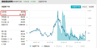 南向资金本周爆买355亿，阿里、腾讯获扎堆抢筹！港股互联网ETF（513770）又新高，标的单周再涨11%！