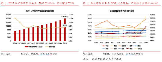 A股震荡回调！有色金属走强，有色龙头ETF盘中上探2.51%！国防军工逆市活跃，国防军工ETF（512810）摸高3.2%