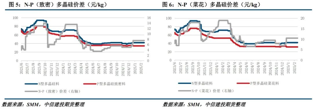 【建投晶硅】多晶硅周报 | 主材全线提产，下游利润修复或快于上游