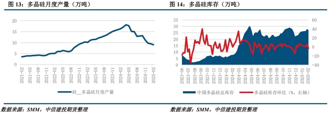 【建投晶硅】多晶硅周报 | 主材全线提产，下游利润修复或快于上游