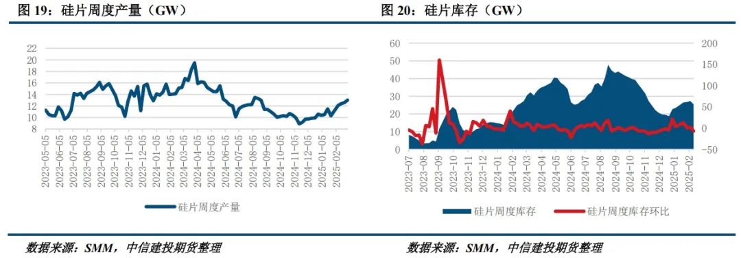 【建投晶硅】多晶硅周报 | 主材全线提产，下游利润修复或快于上游