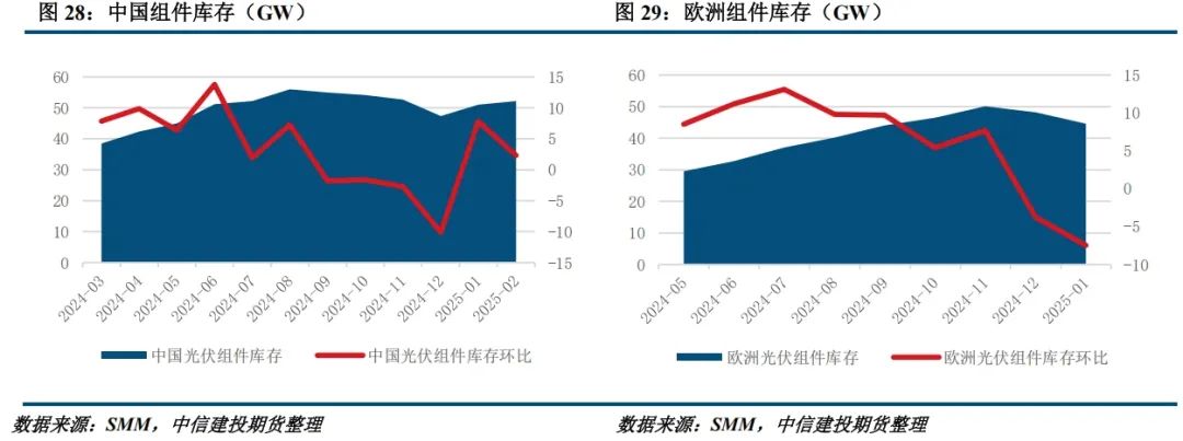 【建投晶硅】多晶硅周报 | 主材全线提产，下游利润修复或快于上游