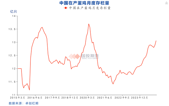 鸡蛋期货价格为何再下一城