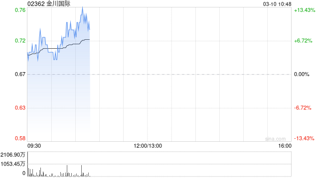 金川国际早盘涨超7% 预期2024年股东应占亏损收窄至不多于500万美元