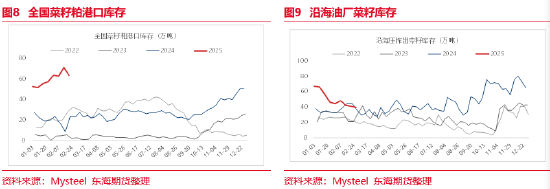 东海期货：中国对原产加拿大菜粕菜油加征100%关税的影响分析