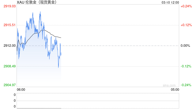 黄金突然变脸 金价自日高回落近10美元！