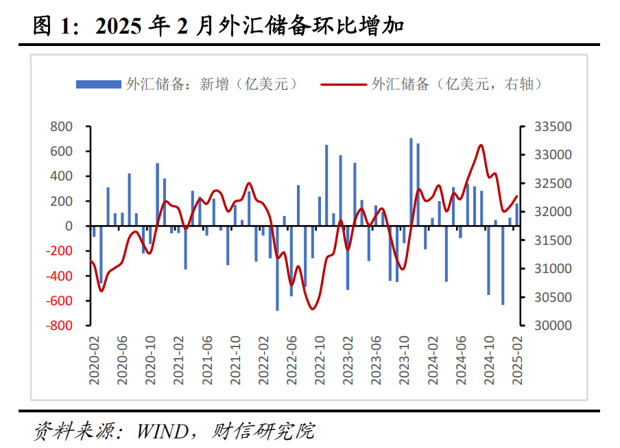 财信研究评2月外汇储备数据：汇率折算和资产价格变化致外储增加