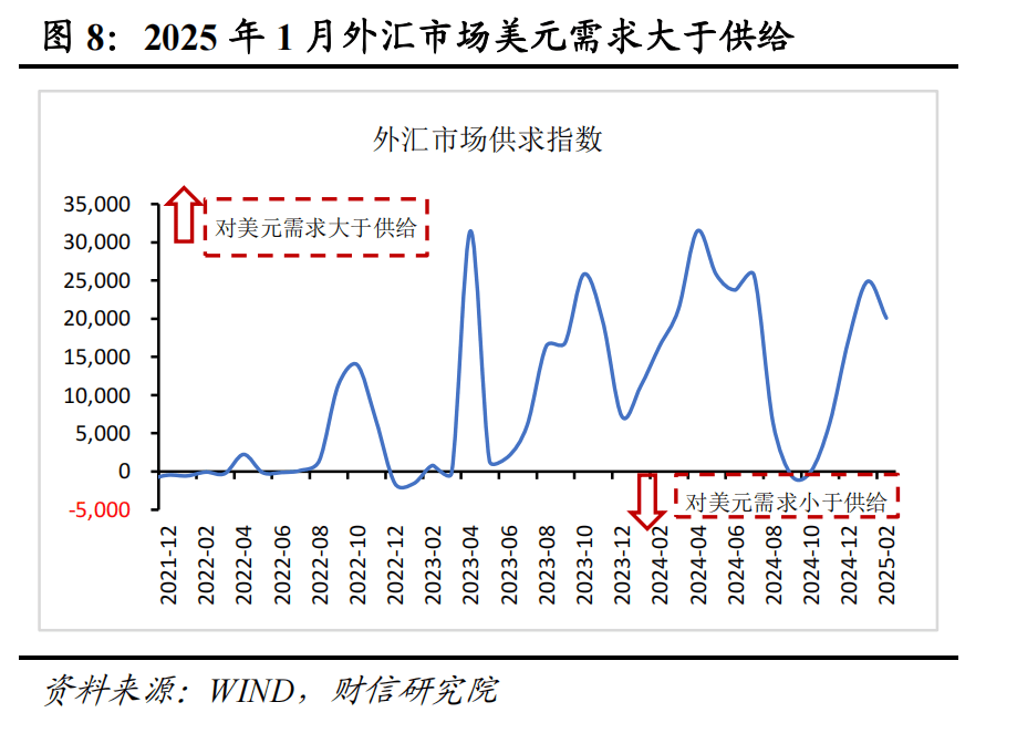 财信研究评2月外汇储备数据：汇率折算和资产价格变化致外储增加