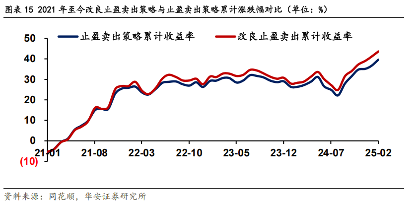 转债市场动态止盈策略的优化与实测