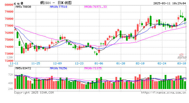 光大期货：3月11日有色金属日报