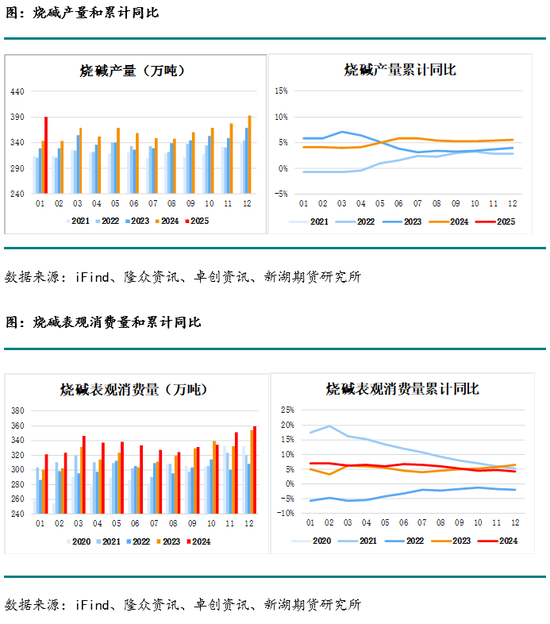 烧碱3月报：缺货状态缓和，现货下跌，长期基本面仍偏多