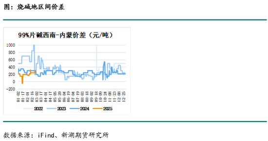 烧碱3月报：缺货状态缓和，现货下跌，长期基本面仍偏多