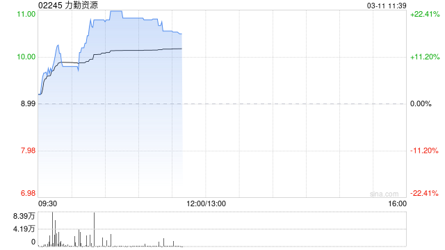 力勤资源月内持续走高 股价现涨超17%