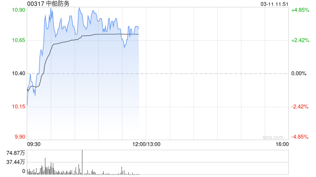 中船防务盘中涨超4% 机构看好公司盈利进入爆发期