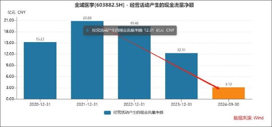 金域医学“亏损式”分红是否真的掏空？研发等支出在缩减 警惕哪些雷区