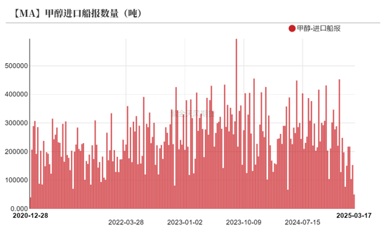 甲醇：利多兑现，然后呢？