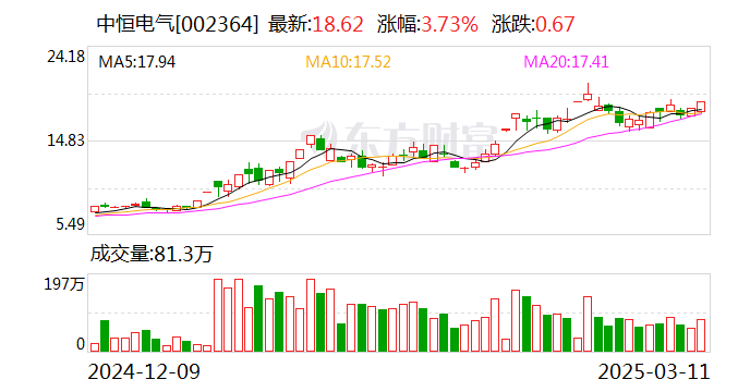 中恒电气：截至目前公司充电产品未在机器人领域应用