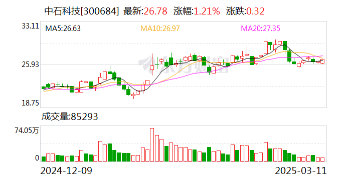 中石科技：公司产品目前暂未直接应用到芯片封装前的散热