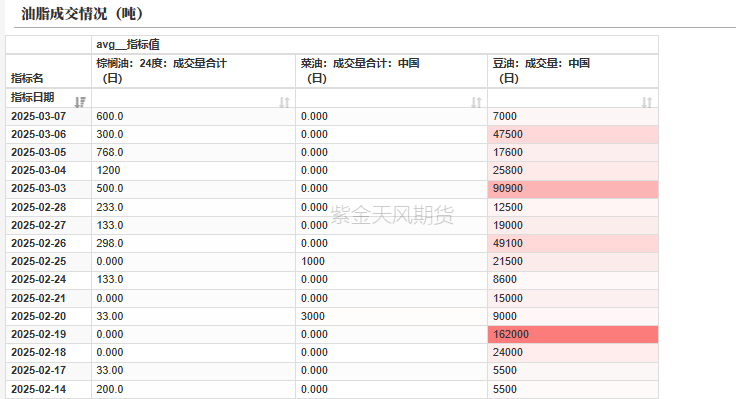 油脂：2月棕榈报告偏空，印度采购回升