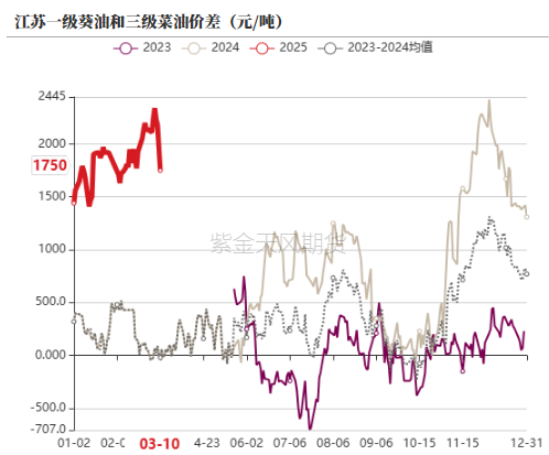 油脂：2月棕榈报告偏空，印度采购回升