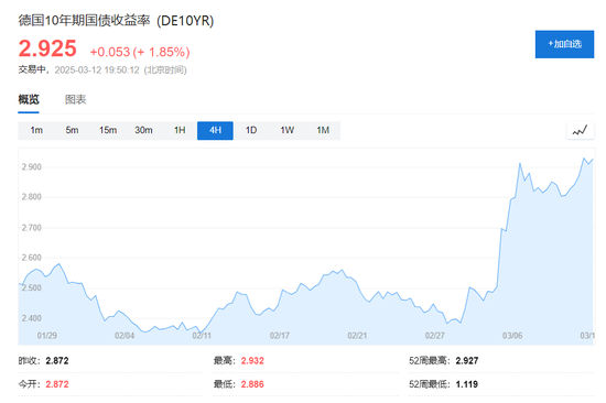 美国2月CPI全面低于预期，美股盘前三大期指涨幅收窄，特斯拉涨5.5%，欧股涨幅扩大